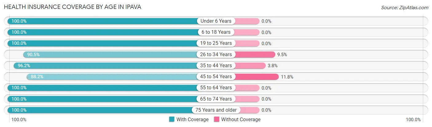 Health Insurance Coverage by Age in Ipava