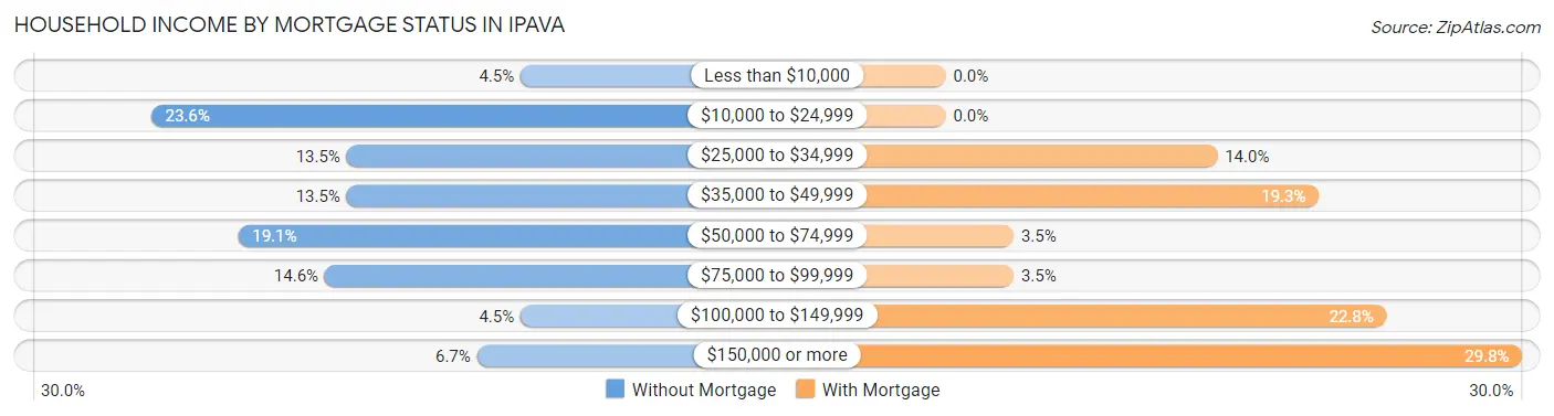 Household Income by Mortgage Status in Ipava