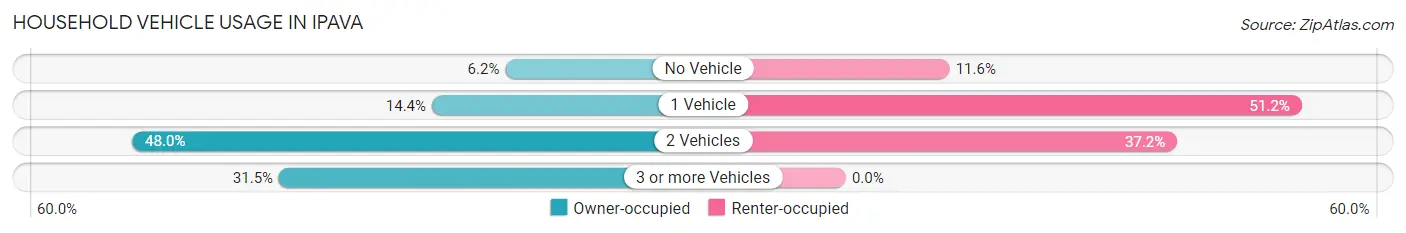 Household Vehicle Usage in Ipava