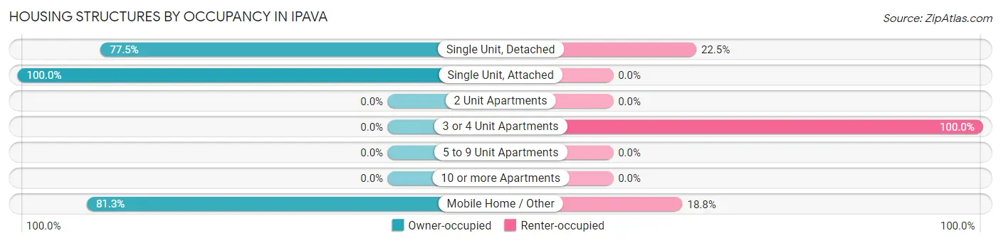 Housing Structures by Occupancy in Ipava