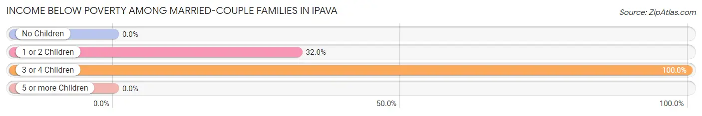 Income Below Poverty Among Married-Couple Families in Ipava