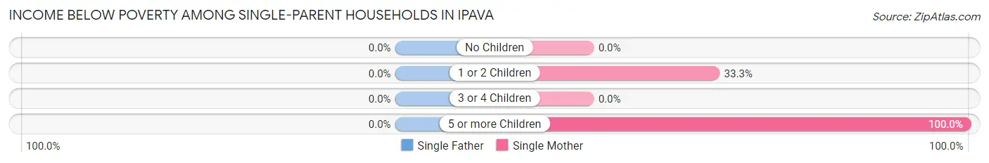 Income Below Poverty Among Single-Parent Households in Ipava