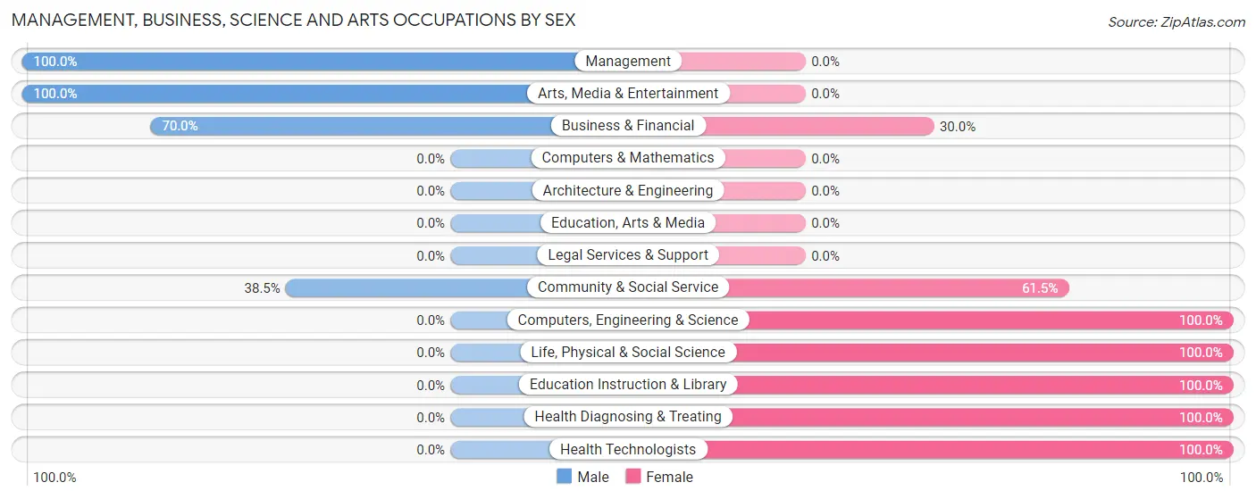 Management, Business, Science and Arts Occupations by Sex in Ipava