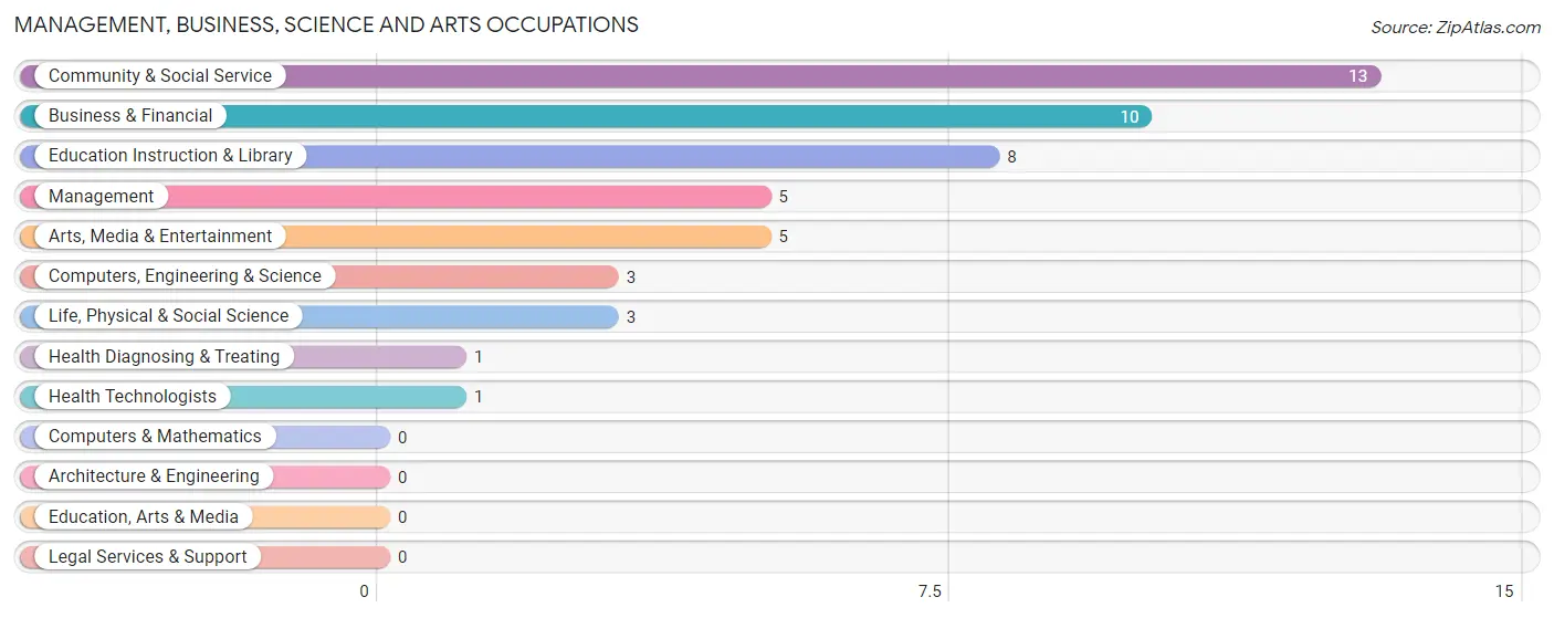 Management, Business, Science and Arts Occupations in Ipava