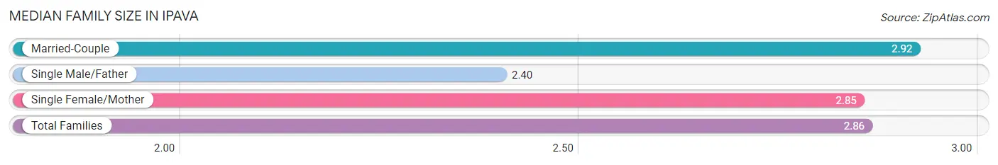 Median Family Size in Ipava