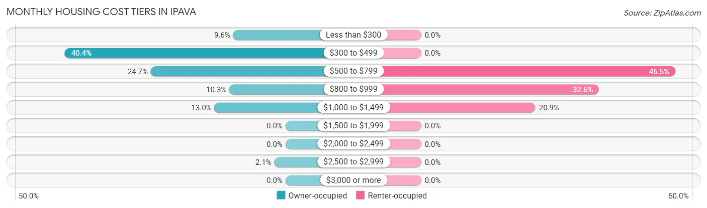 Monthly Housing Cost Tiers in Ipava