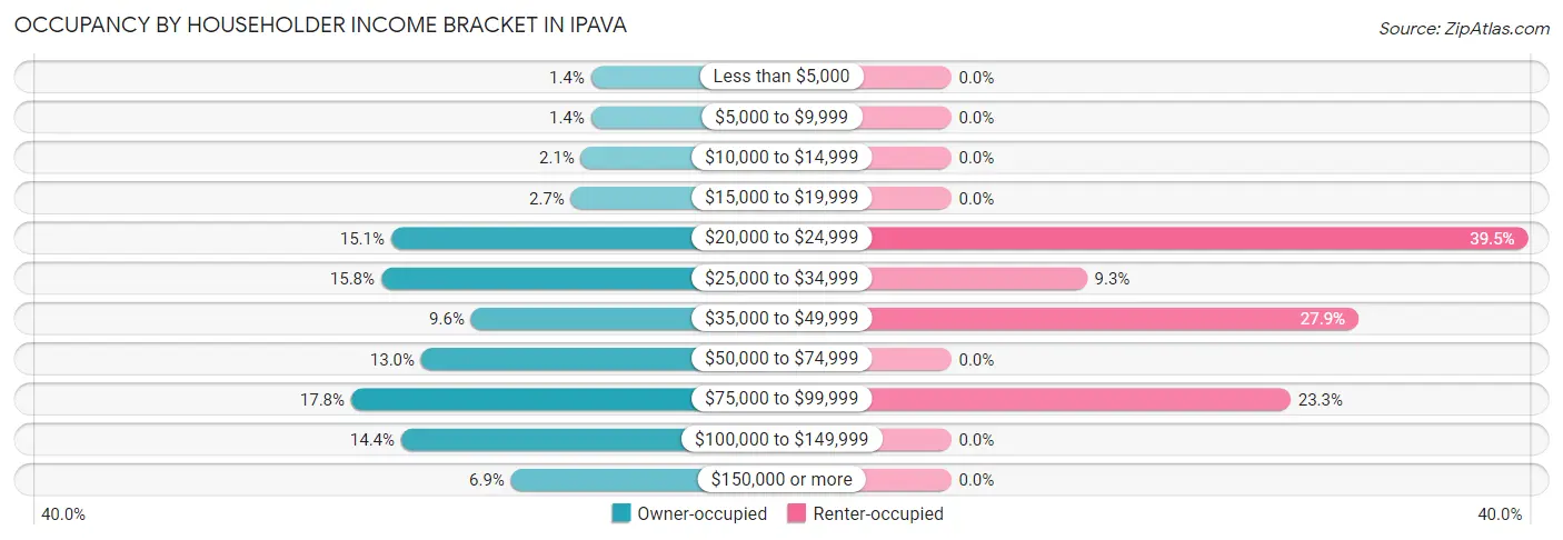 Occupancy by Householder Income Bracket in Ipava