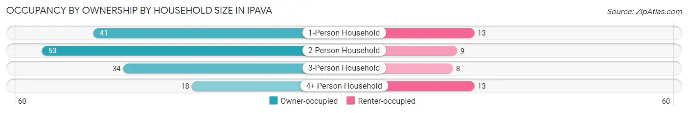 Occupancy by Ownership by Household Size in Ipava