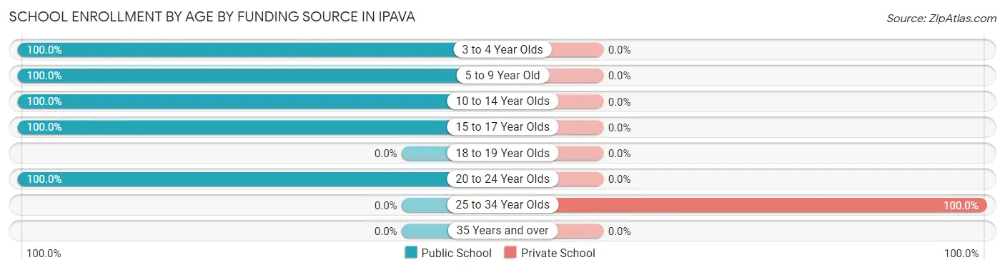 School Enrollment by Age by Funding Source in Ipava