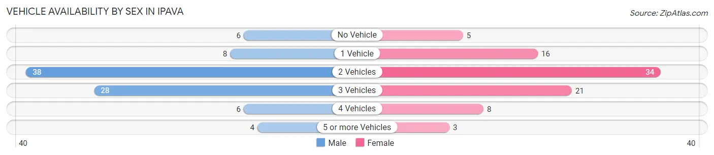Vehicle Availability by Sex in Ipava