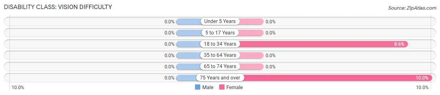 Disability in Ipava: <span>Vision Difficulty</span>