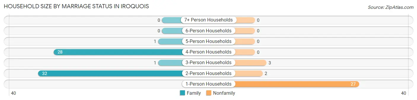 Household Size by Marriage Status in Iroquois