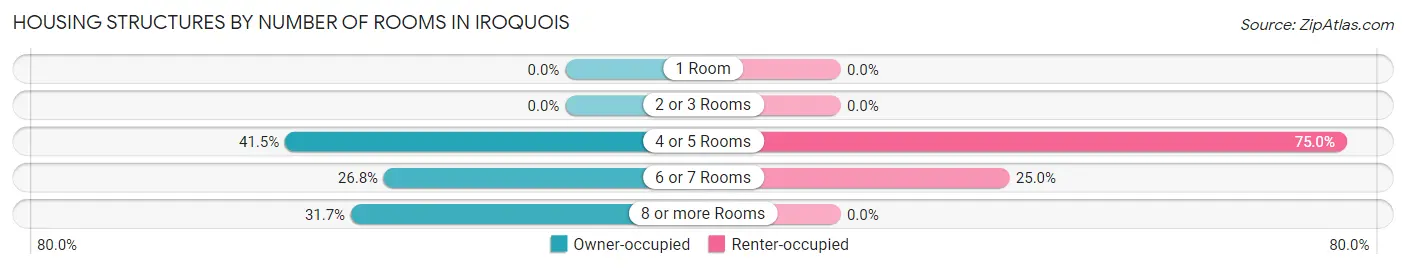 Housing Structures by Number of Rooms in Iroquois