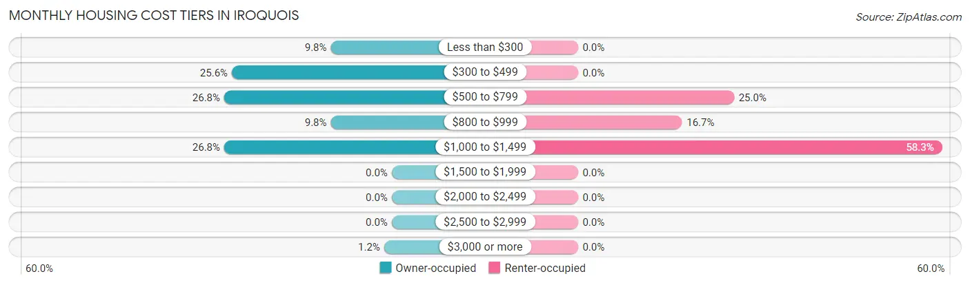 Monthly Housing Cost Tiers in Iroquois