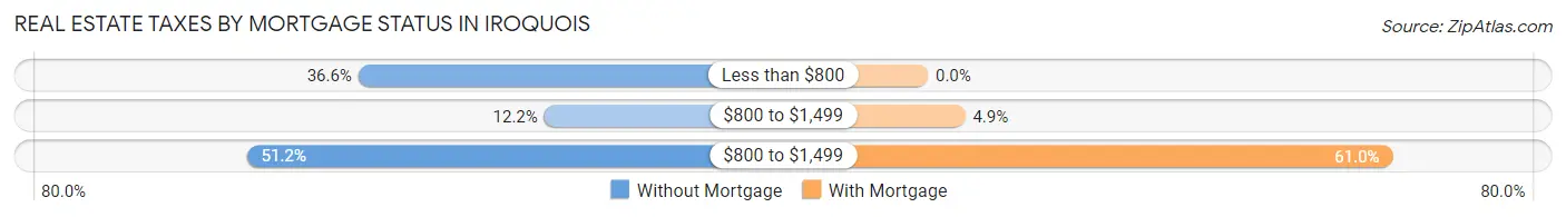 Real Estate Taxes by Mortgage Status in Iroquois