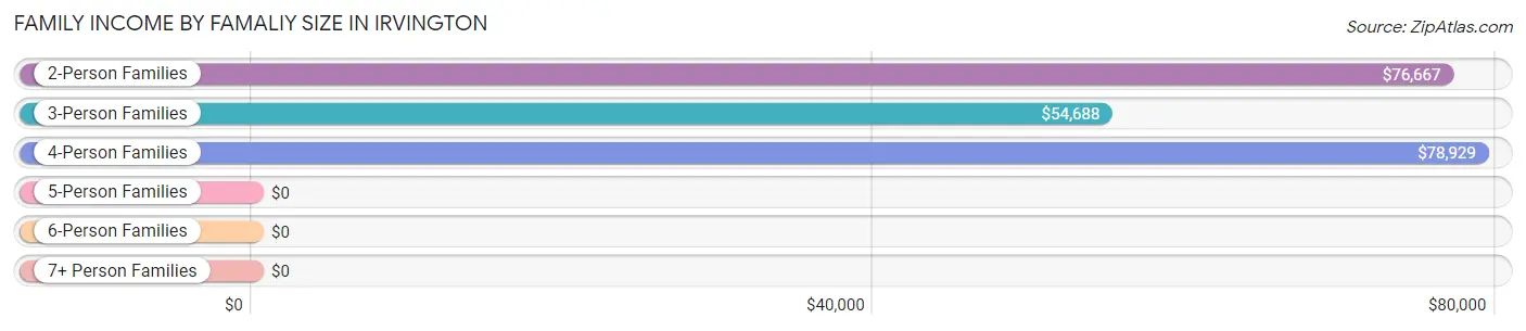 Family Income by Famaliy Size in Irvington
