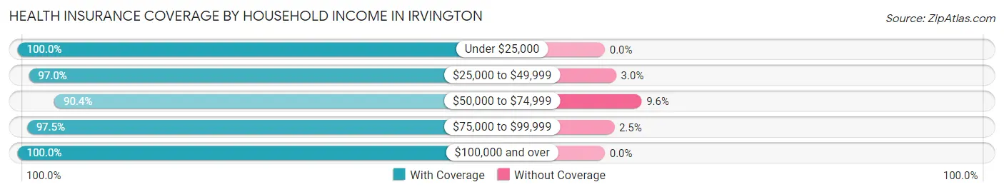 Health Insurance Coverage by Household Income in Irvington