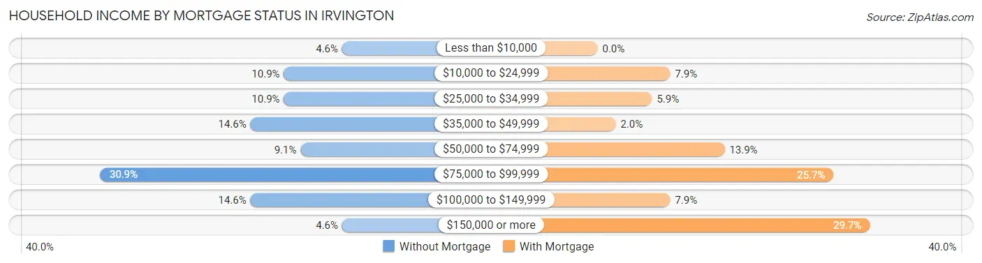 Household Income by Mortgage Status in Irvington