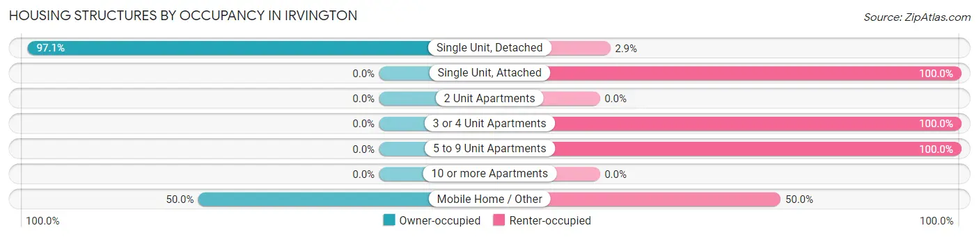 Housing Structures by Occupancy in Irvington
