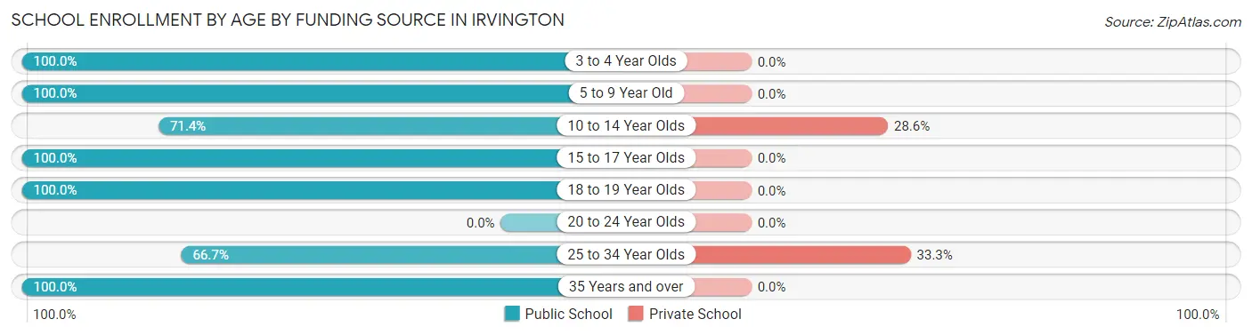 School Enrollment by Age by Funding Source in Irvington
