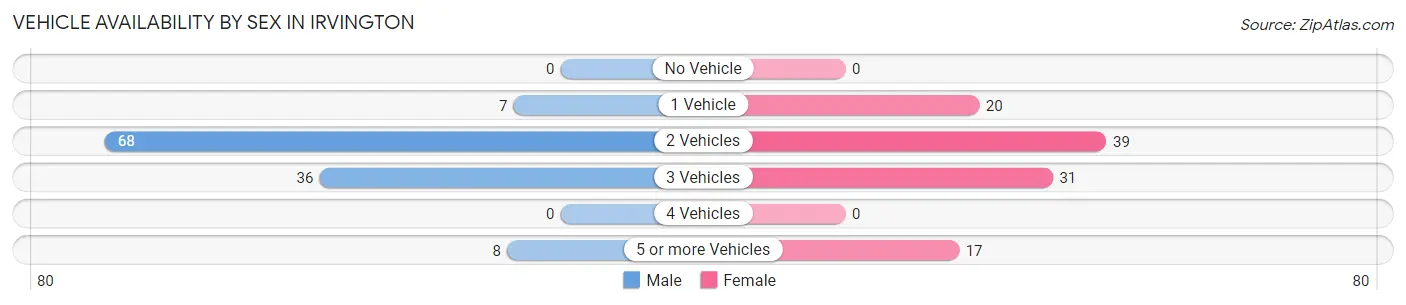 Vehicle Availability by Sex in Irvington