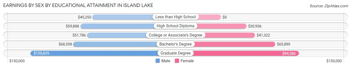 Earnings by Sex by Educational Attainment in Island Lake
