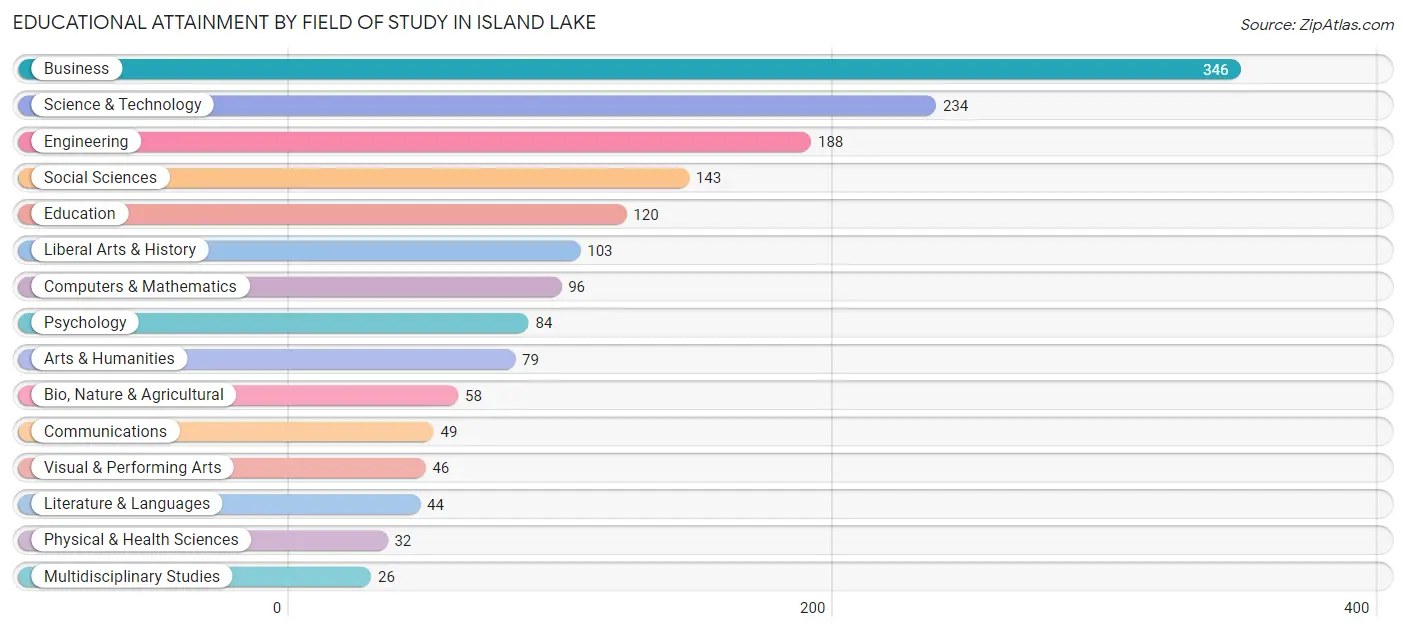 Educational Attainment by Field of Study in Island Lake