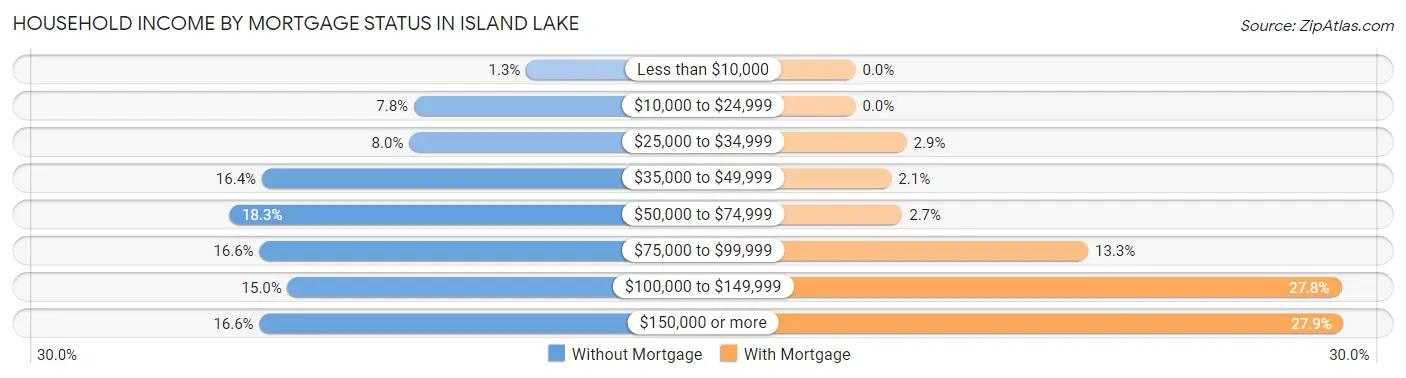 Household Income by Mortgage Status in Island Lake