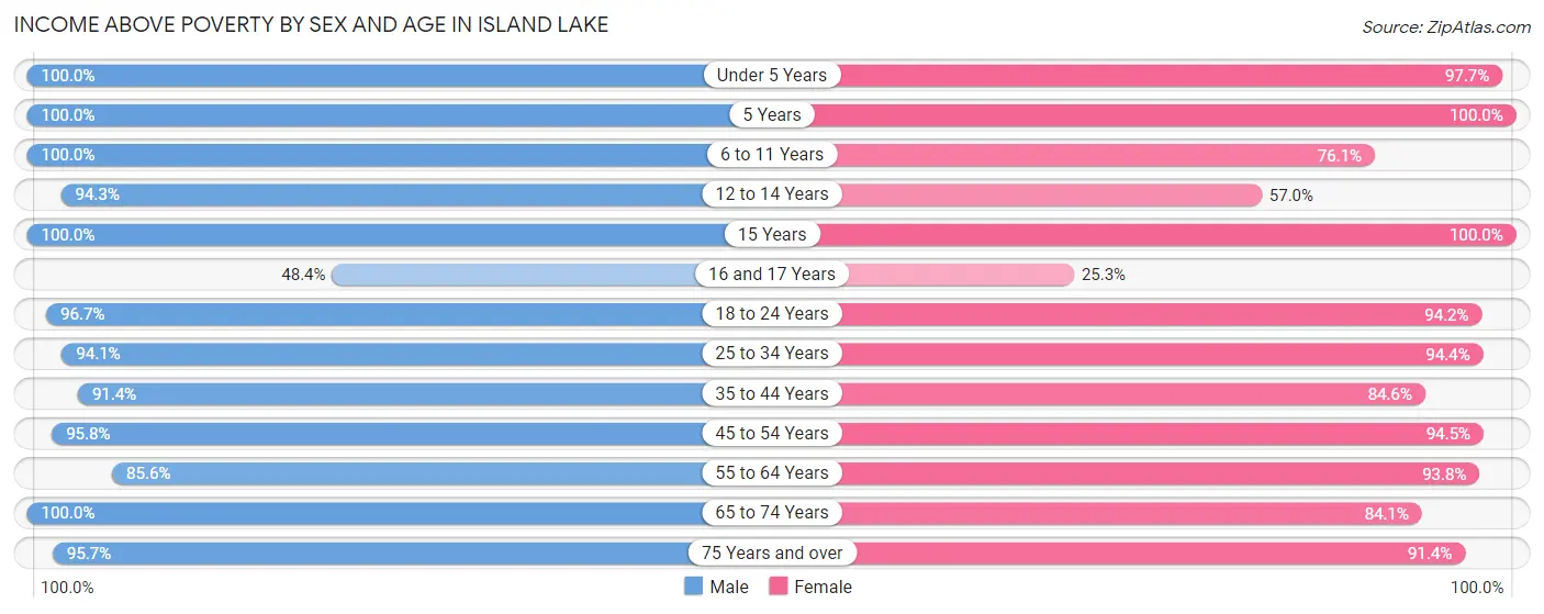 Income Above Poverty by Sex and Age in Island Lake