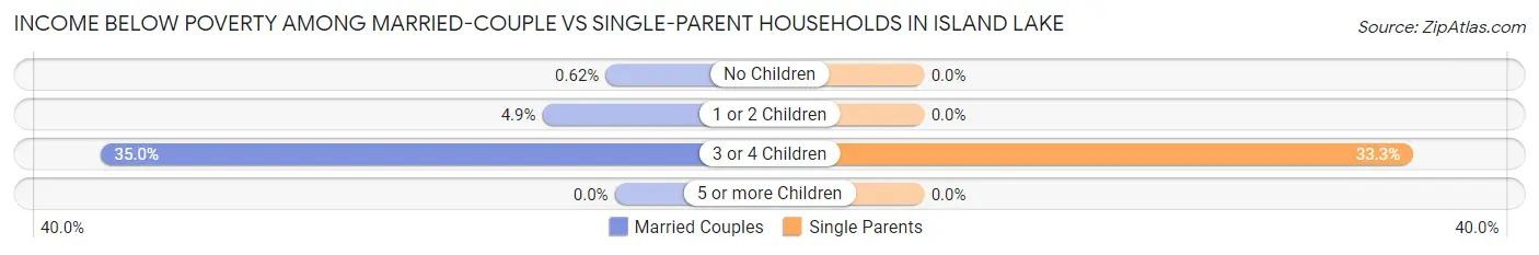 Income Below Poverty Among Married-Couple vs Single-Parent Households in Island Lake