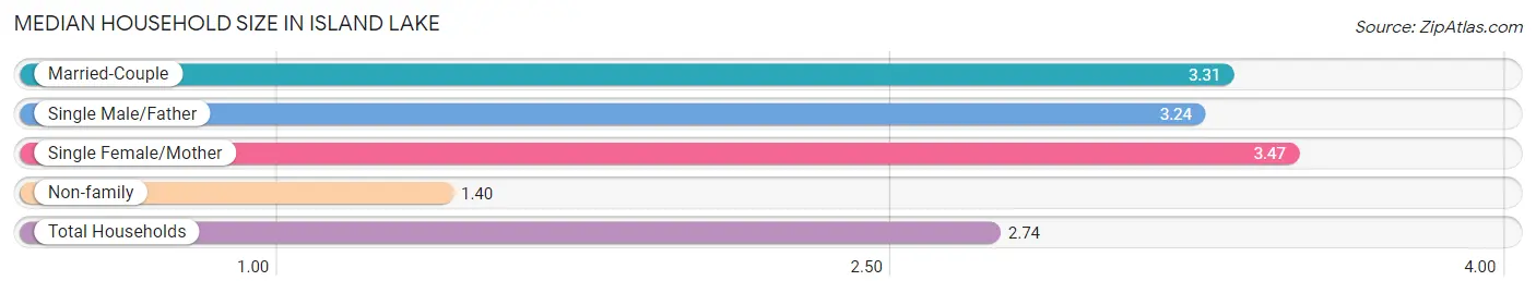 Median Household Size in Island Lake