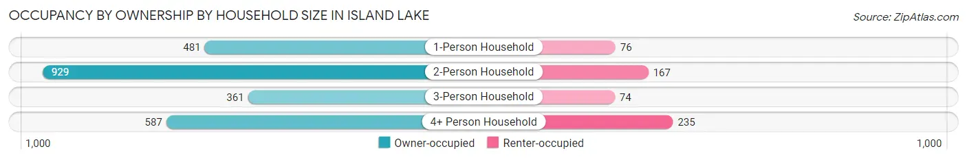 Occupancy by Ownership by Household Size in Island Lake