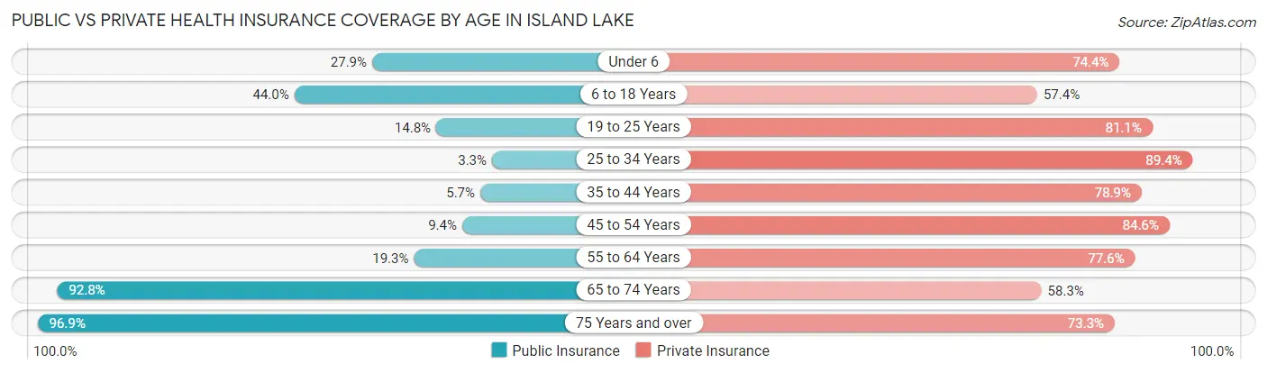 Public vs Private Health Insurance Coverage by Age in Island Lake