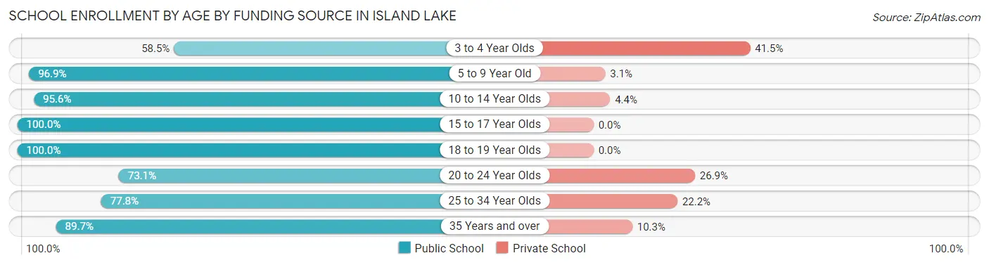 School Enrollment by Age by Funding Source in Island Lake