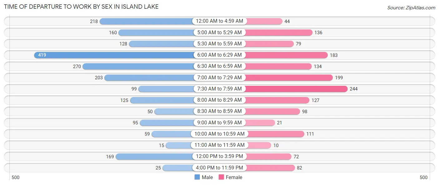 Time of Departure to Work by Sex in Island Lake
