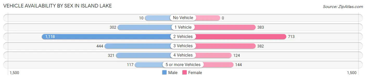 Vehicle Availability by Sex in Island Lake