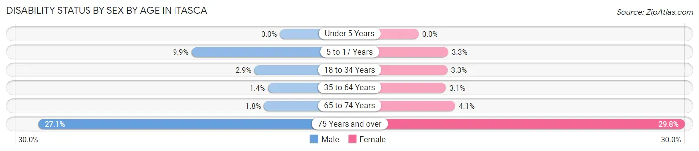 Disability Status by Sex by Age in Itasca