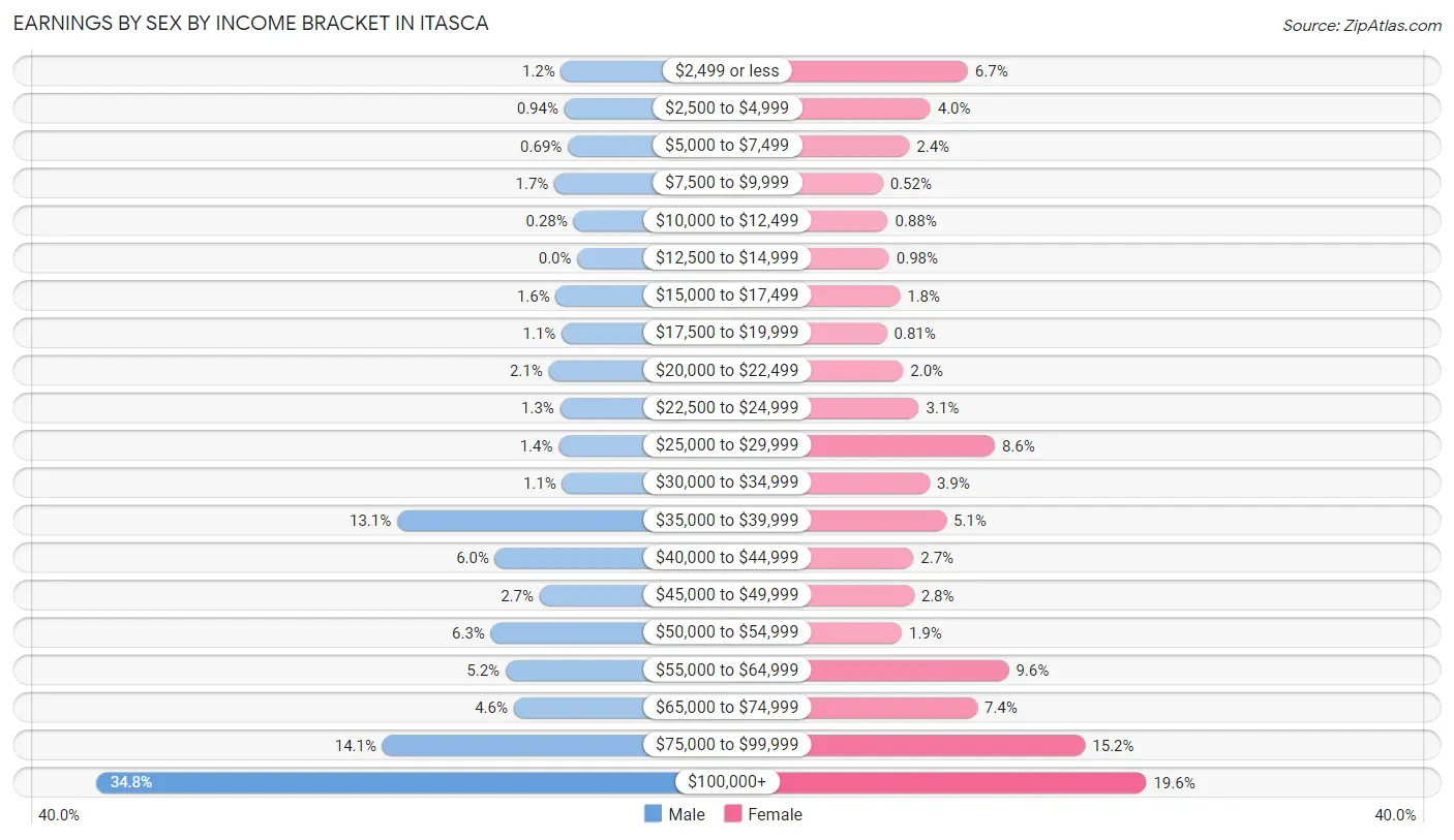 Earnings by Sex by Income Bracket in Itasca