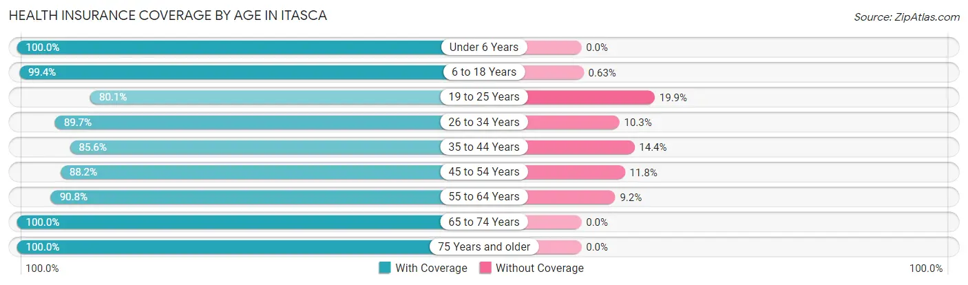 Health Insurance Coverage by Age in Itasca