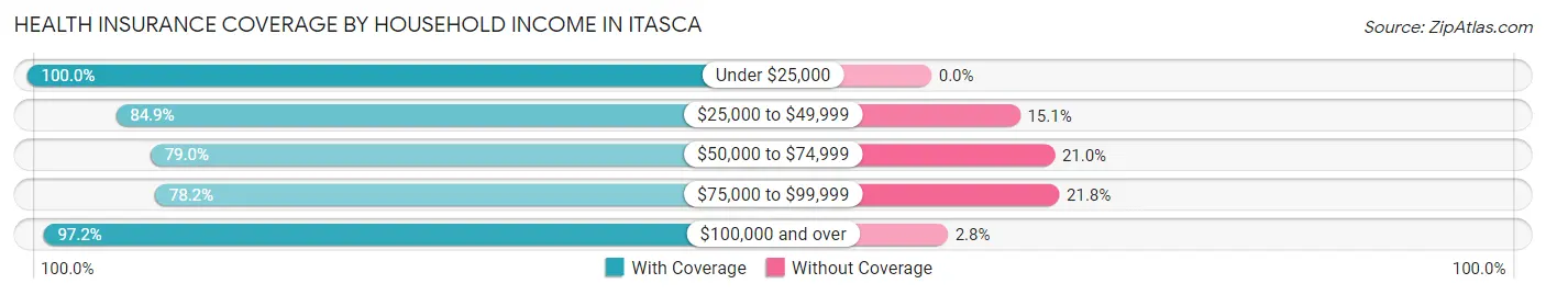 Health Insurance Coverage by Household Income in Itasca