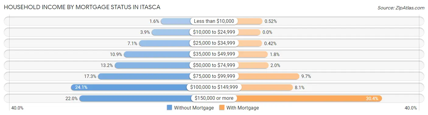 Household Income by Mortgage Status in Itasca