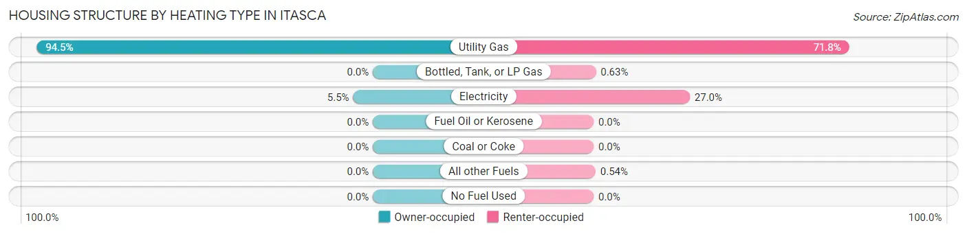 Housing Structure by Heating Type in Itasca