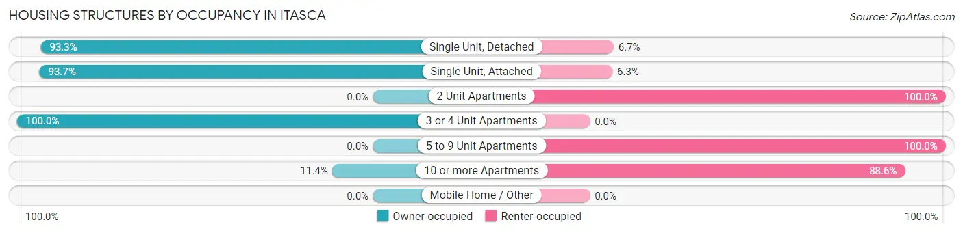 Housing Structures by Occupancy in Itasca