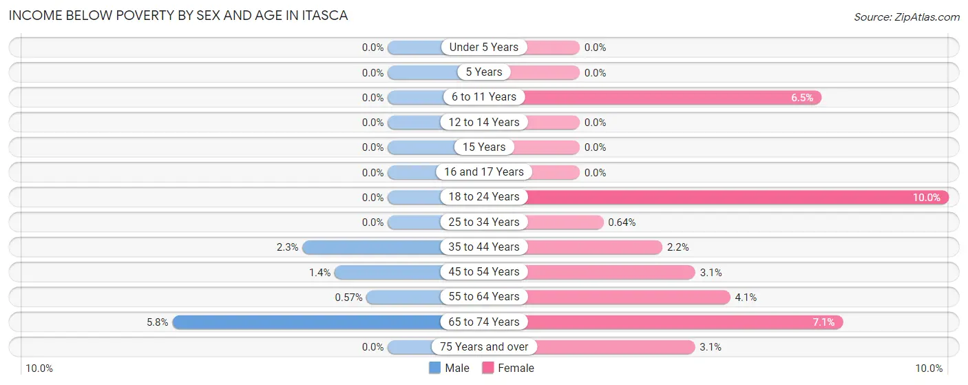 Income Below Poverty by Sex and Age in Itasca