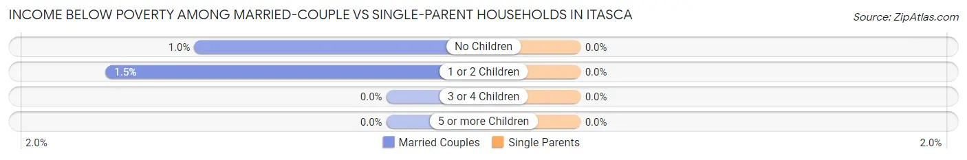 Income Below Poverty Among Married-Couple vs Single-Parent Households in Itasca