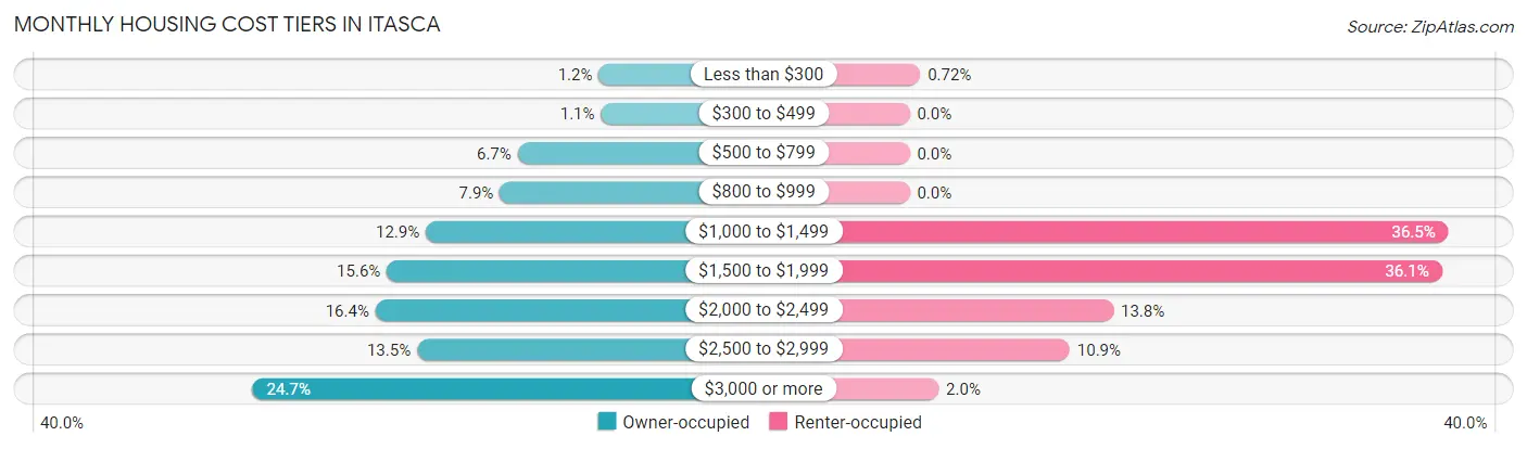 Monthly Housing Cost Tiers in Itasca