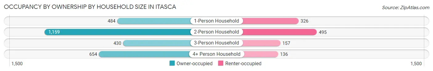 Occupancy by Ownership by Household Size in Itasca