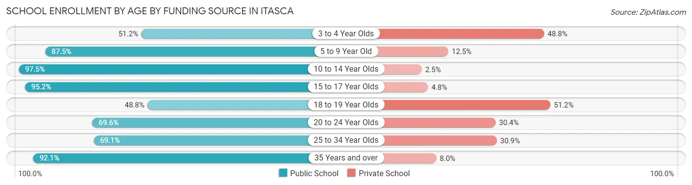 School Enrollment by Age by Funding Source in Itasca