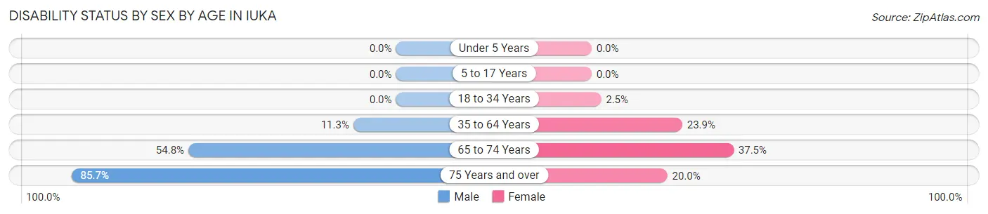 Disability Status by Sex by Age in Iuka