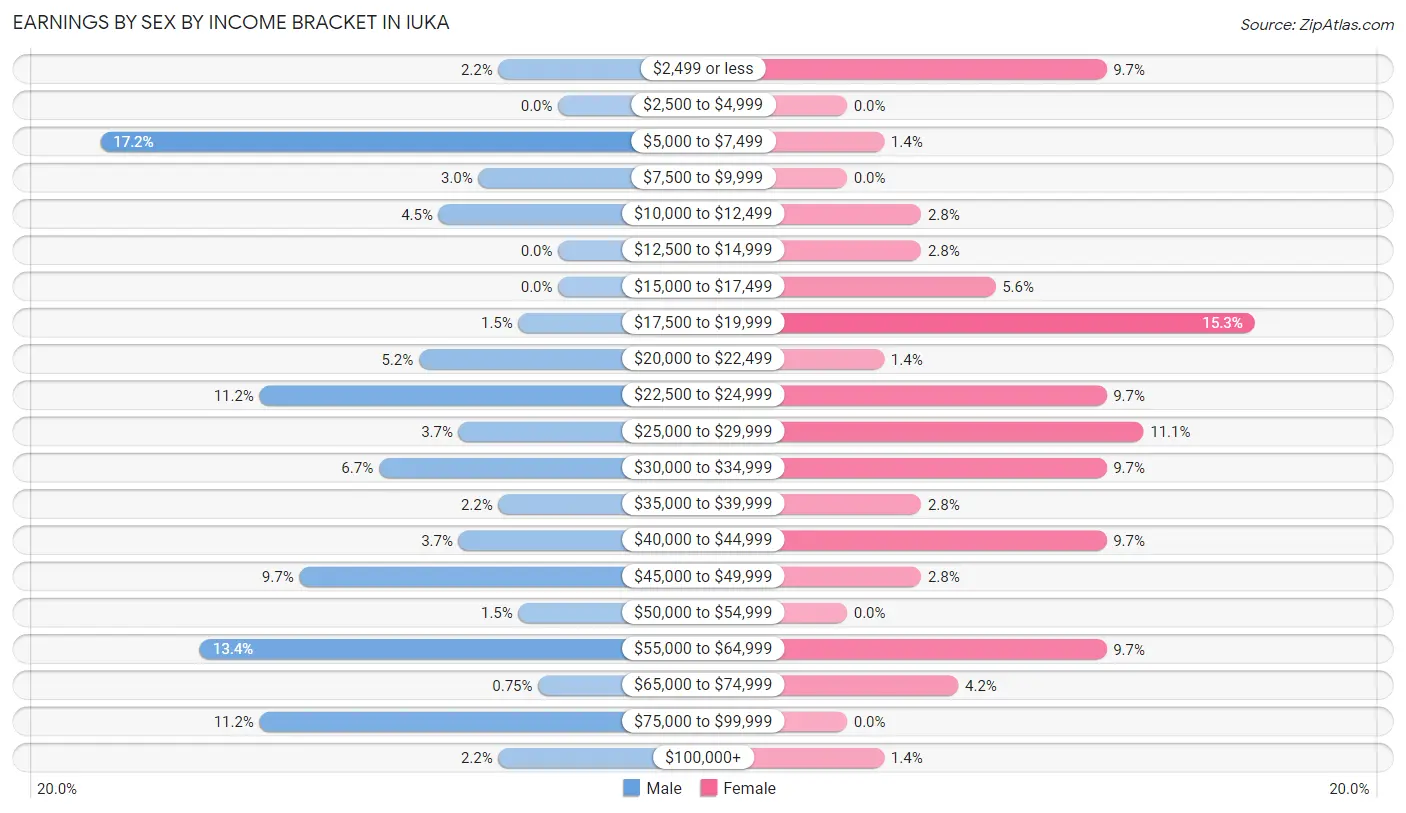 Earnings by Sex by Income Bracket in Iuka